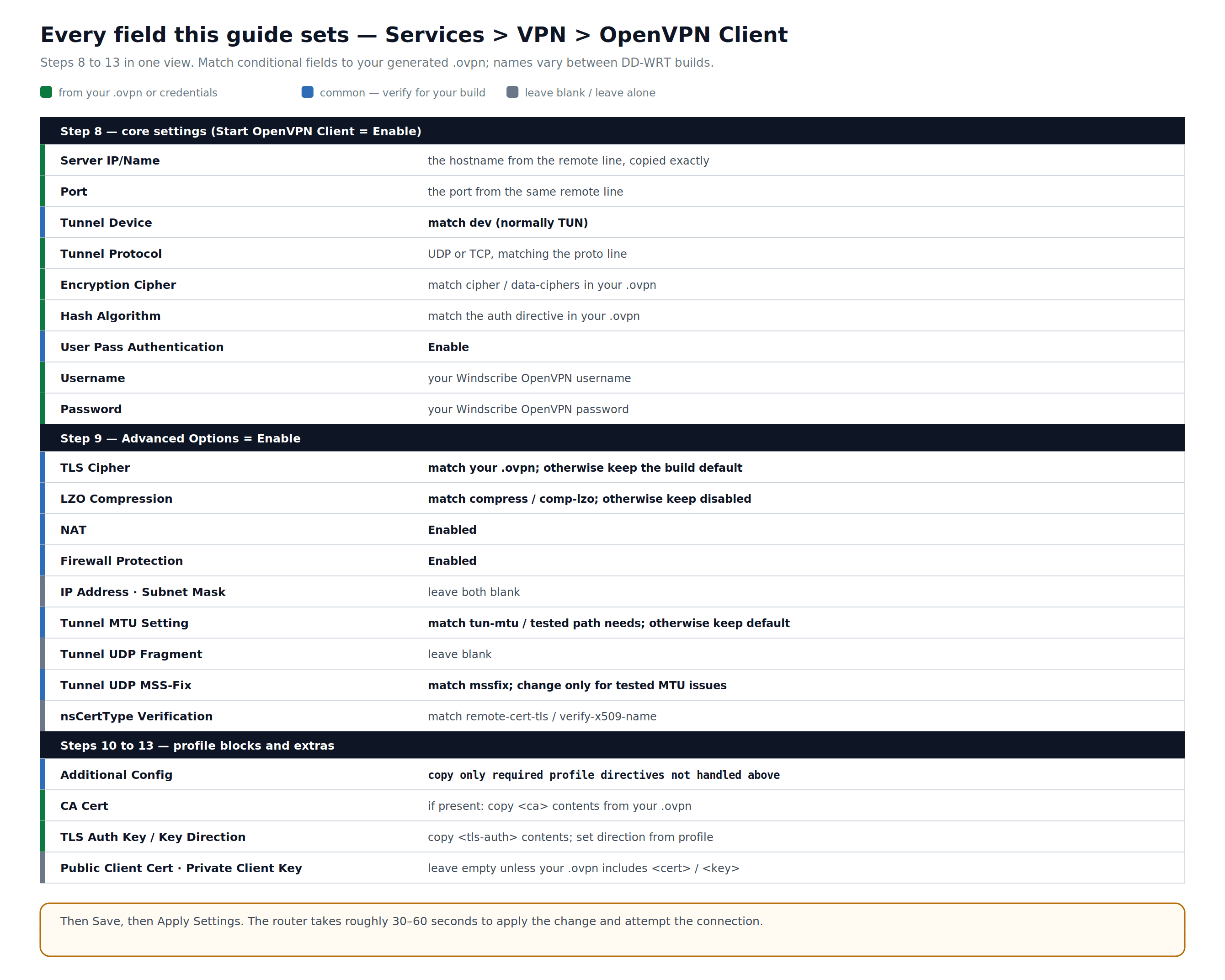 DD-WRT OpenVPN Client field reference based on the generated profile