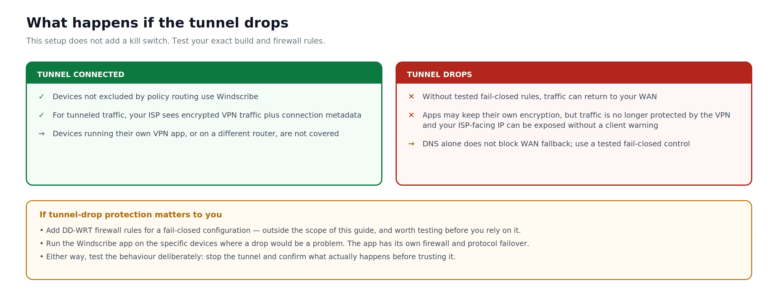 DD-WRT tunnel-drop behavior without tested fail-closed firewall rules