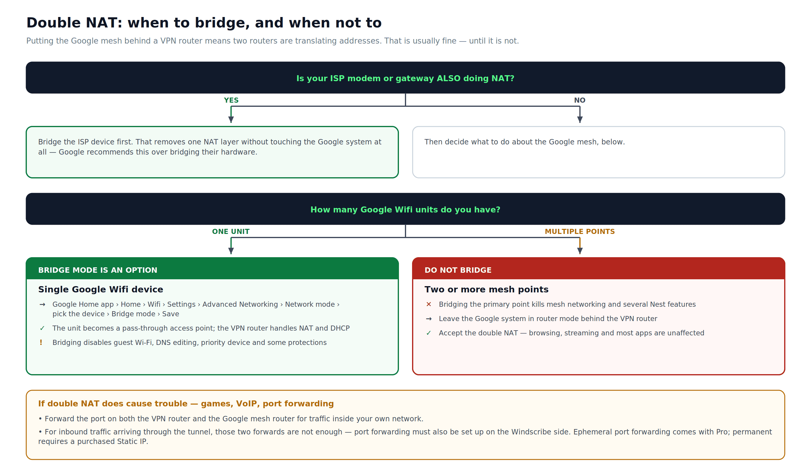 Decision diagram showing bridge mode only for a single Google Wifi device, the Home > Wifi > Settings > Advanced Networking > Network mode > device > Bridge mode > Save path, and router mode for a multi-device mesh
