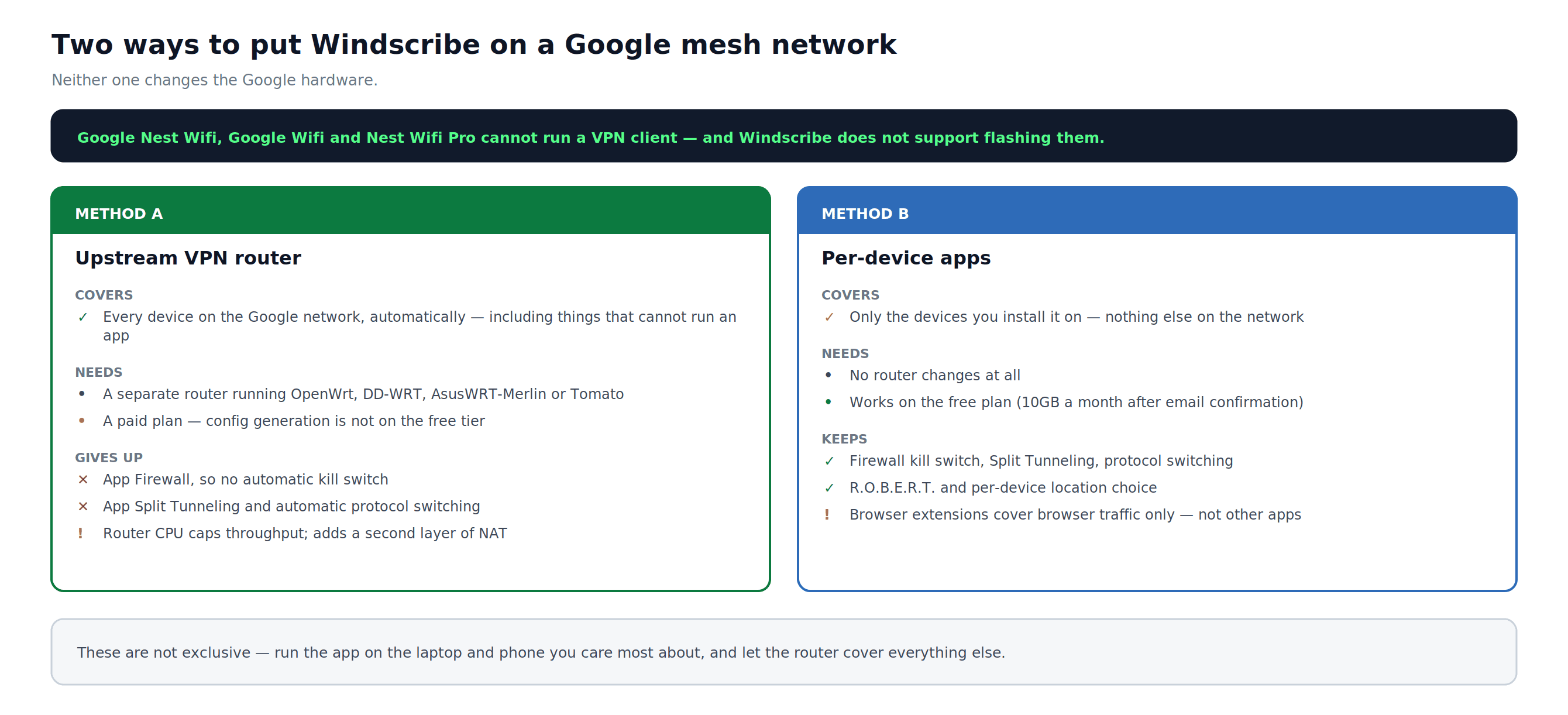 Diagram comparing an upstream VPN router with per-device Windscribe apps for a Google mesh network