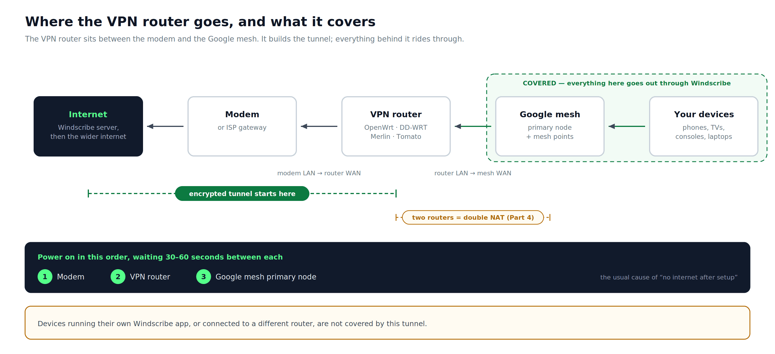 Diagram showing the modem connected to the VPN router, the VPN router connected to the Google mesh primary node, and devices routed through the Windscribe tunnel