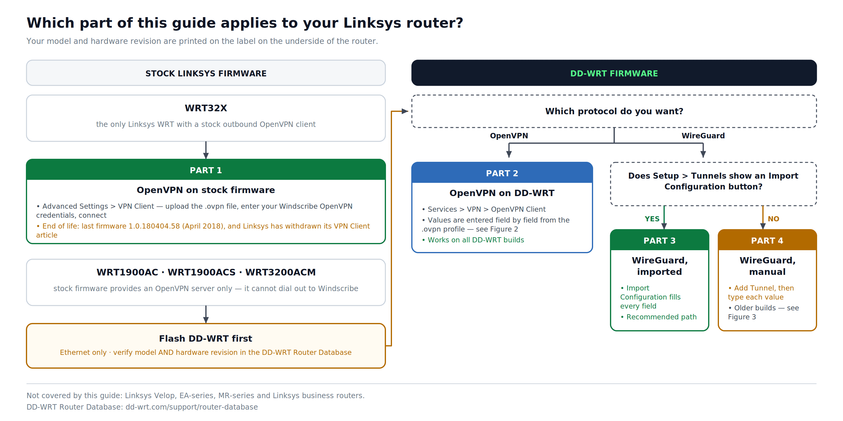 Linksys router model and firmware setup path