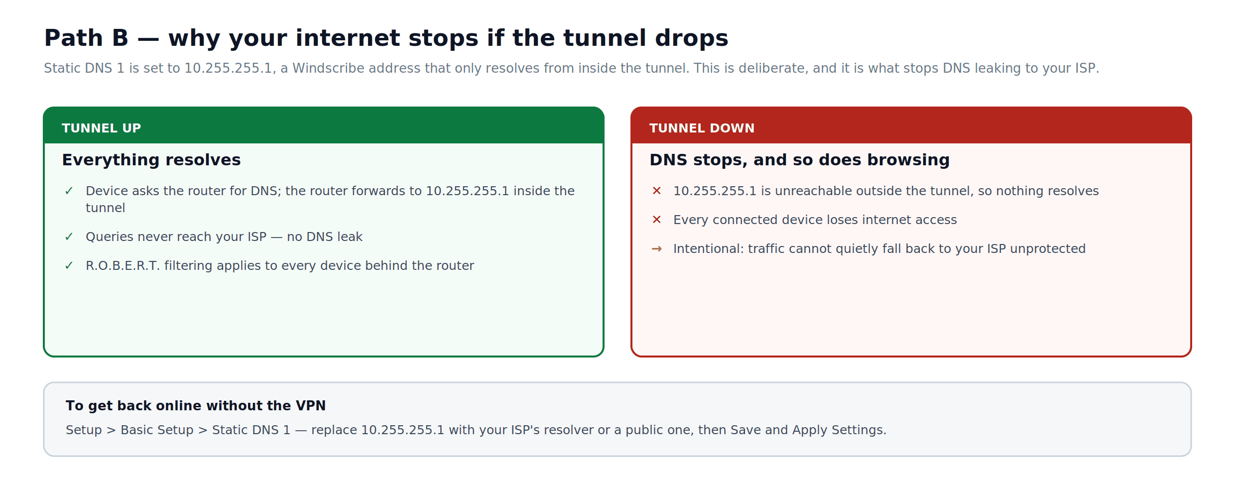 DD-WRT DNS behavior while the Windscribe tunnel is connected and disconnected