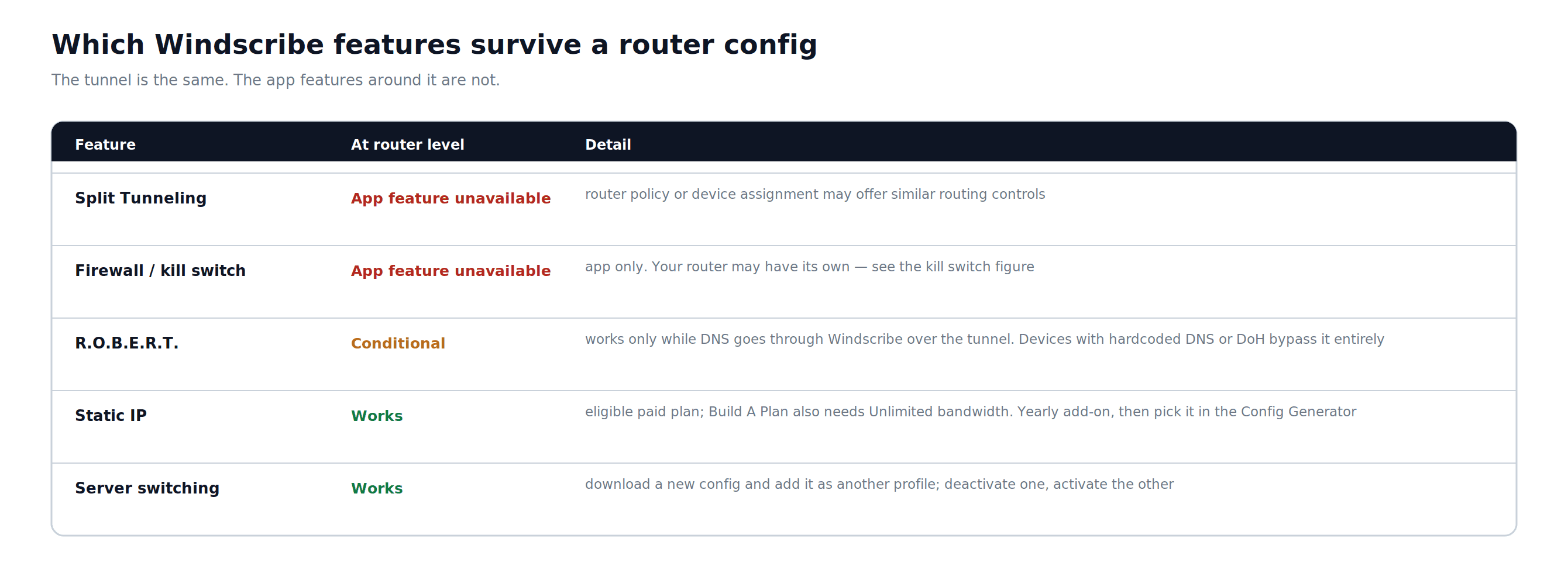Tabla que explica qué funciones de la aplicación de Windscribe no están disponibles, dependen de ciertas condiciones o pueden usarse con una configuración para router